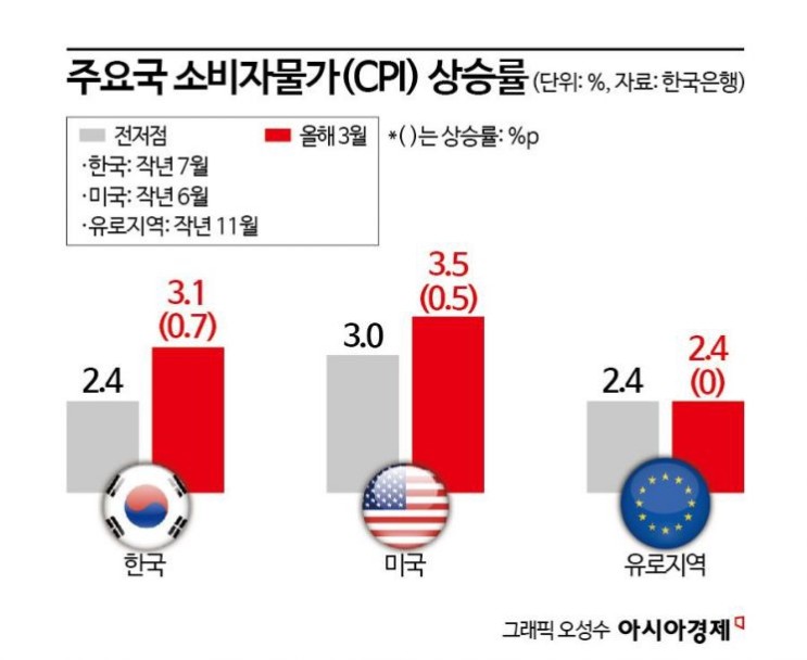 한국, 미국, EU CPI 상승률