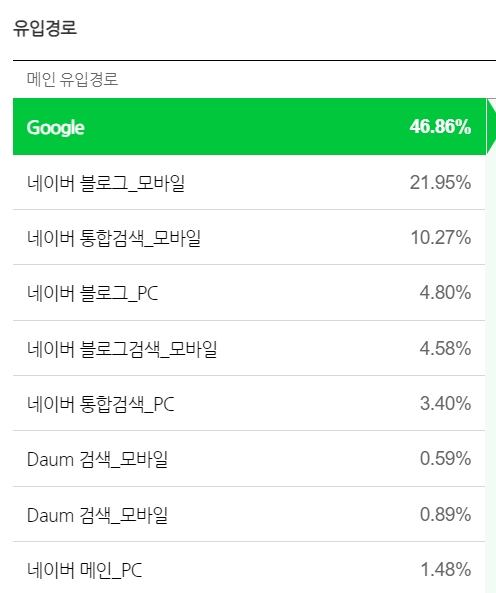 수다) 네이버 검색률 높이기 어려움~~