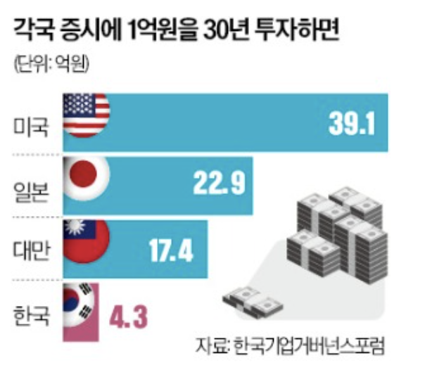 가슴 아픈 우리나라 투자 현실 - 주식에 1억 투자한 직장인, 30년 후…한국 4억 vs 日 23억