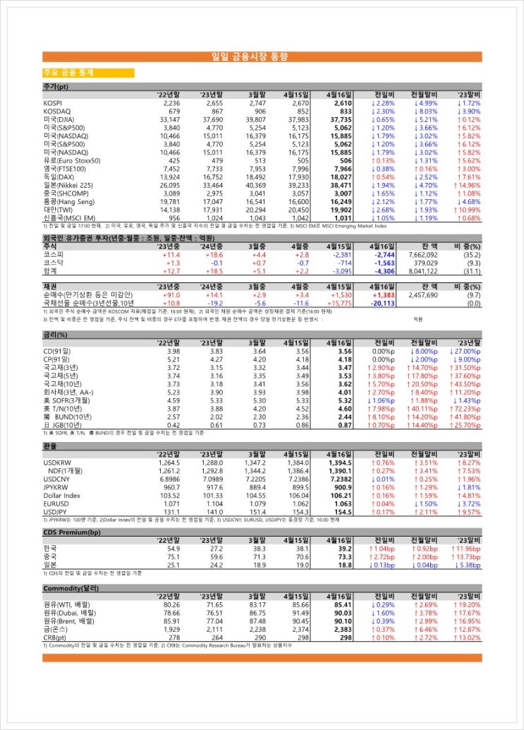  금융시장동향(24.04.16), 금융위원회