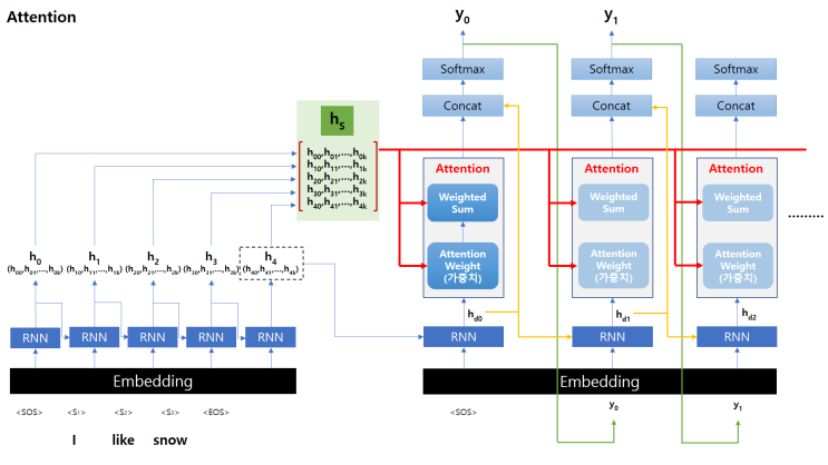  Transformer #1 - Attention Mechanism