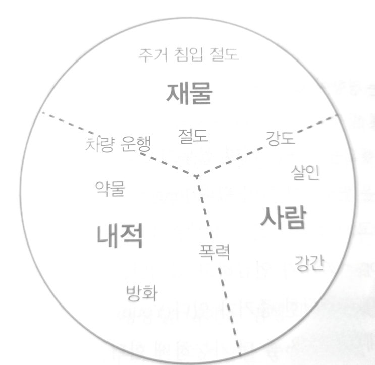 [수사심리학] 범죄성의 분화도 / A to C 방정식, 범죄 분화도, 프로파일링 기초, 범죄 계층 구조