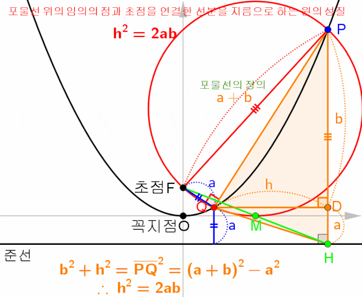  [이차곡선] 포물선의 성질 22에 추가하다...