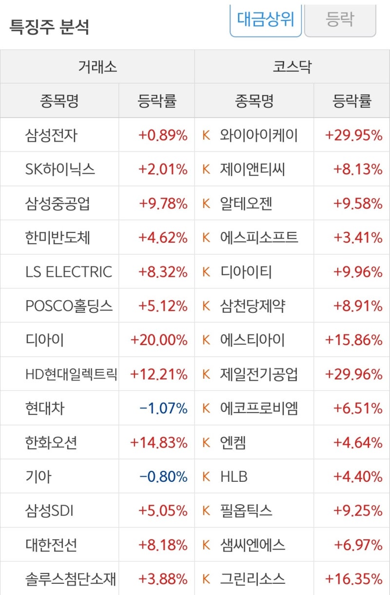 240418 국내 및 해외 주식시황 #주식 #단타 #매매일지 #급등주 #공모주 : 네이버 블로그