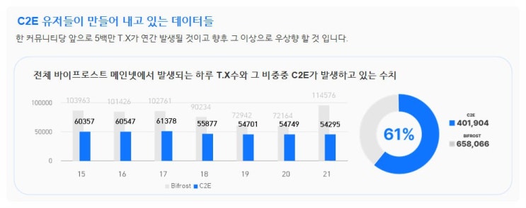  바이프로스트(BFC) 코인가격과 트랜잭션이 상승했던 가장 큰 이유는? C2E 코인에서 답을 찾아보자~