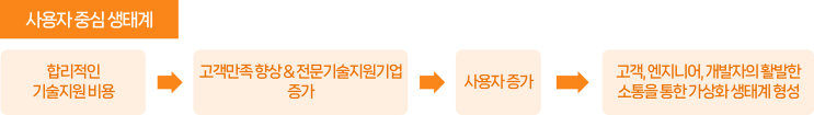 가상화 솔루션 가격이 급격히 인상되면 발생하는 문제 가상화 솔루션 가격이 급격히 인상되면 발생하는 문제
