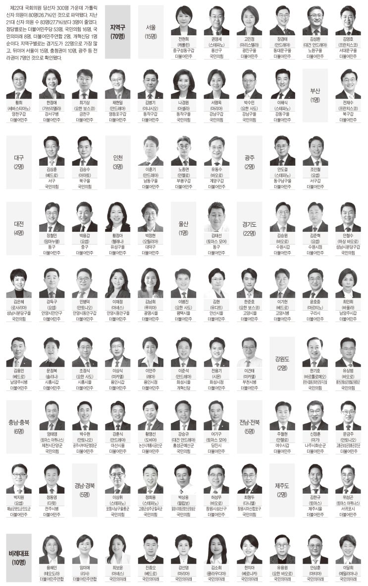 제22대 <b>국회</b> 가톨릭 신자 <b>의원</b>은 80명… 21대보다 3명 줄어