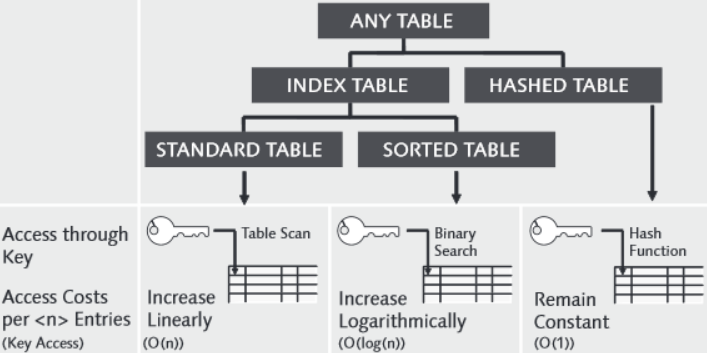  [ABAP Cloud] Pragmas 주석 ##NEEDED, ITab(인터널 테이블) 종류 - Index(Standard, Sorted), Hashed