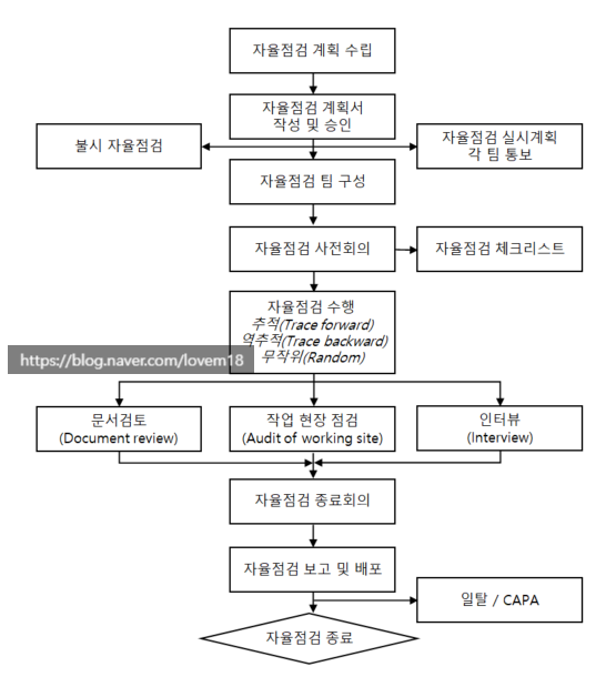  GMP 문서 part 2(일반관리 기준서: 자율점검 SOP-2)