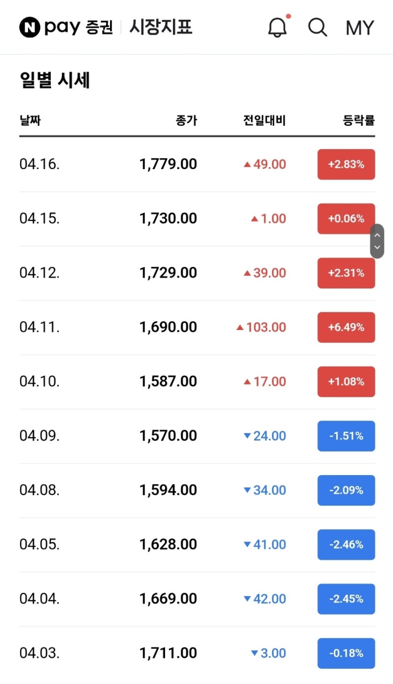 대한해운] 주가와 가치의 괴리는 극단으로, 차트는 최고조로 : 네이버 블로그