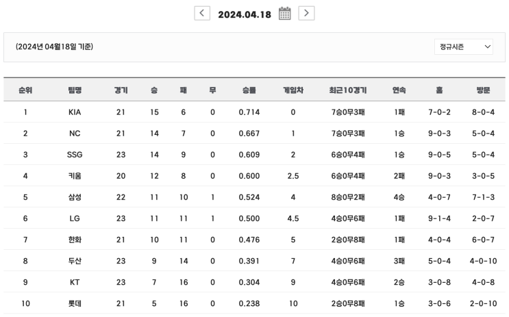  2024 프로야구 경기결과 순위 (4.18)