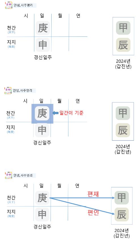  갑진년 2024년 경신일주 운세