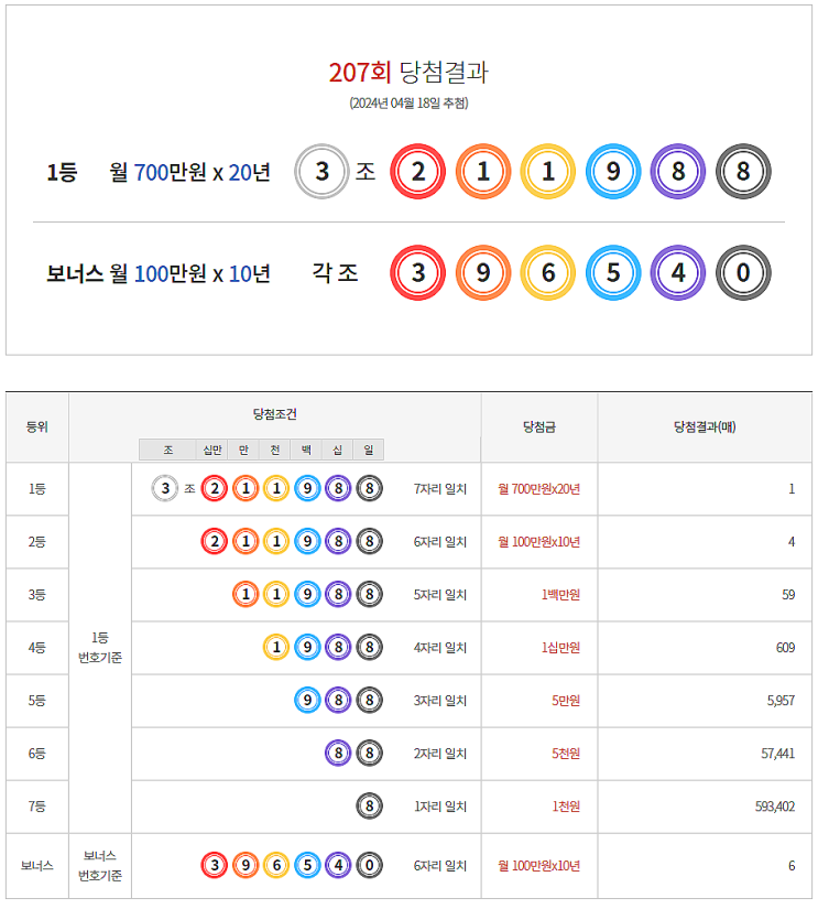  연금복권 207회 당첨 1등 실수령금 안내 [2024년 4월 18일 추첨일]