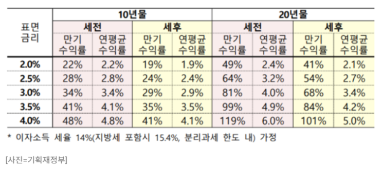  6월 출시, '개인투자용 국채' 알아보기