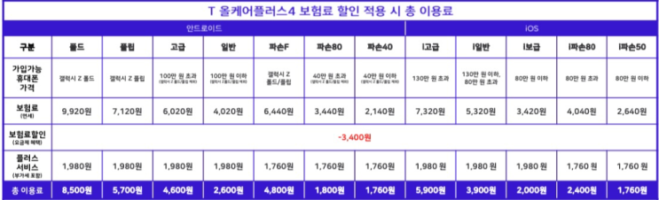  SKT 5GX 프리미엄 요금제 (보험료 할인& 유튜브 무료 or cu or 요기요!)