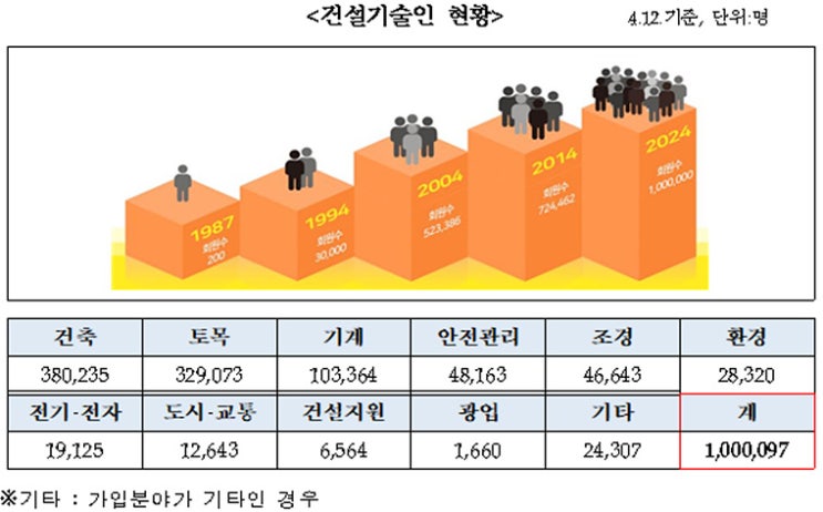 한국건설기술인협회, 회원 100만명 돌파!