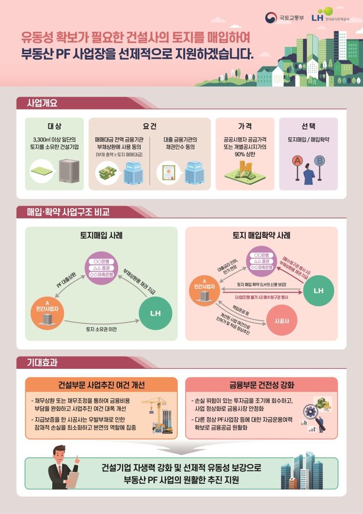  LH, 건설경기 활성화 위해 5일부터 2조 원 규모 건설업계 보유 토지 1차 매입 실시