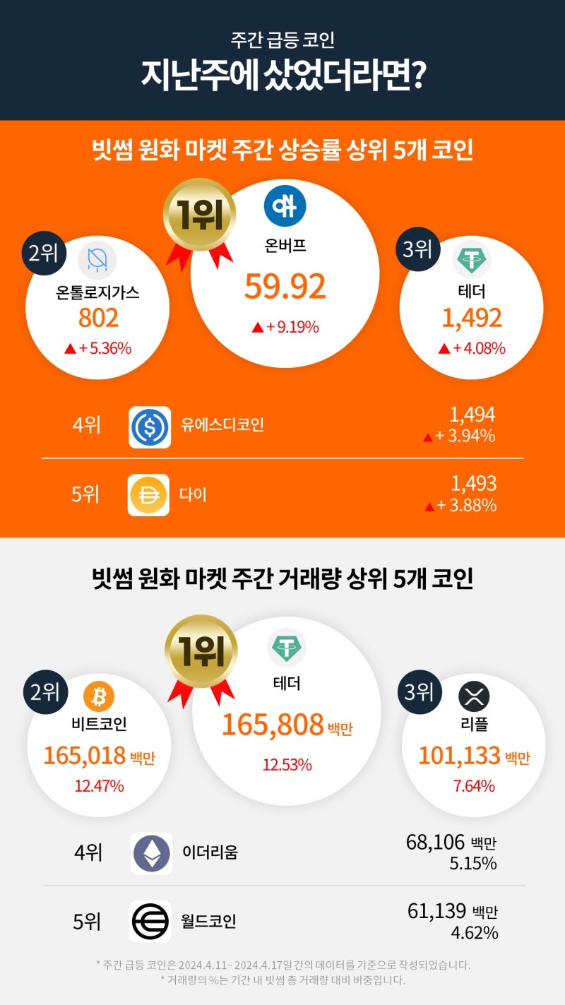 빗썸 위클리리포트] 반감기 호재를 앞두고 흔들리는 비트코인 : 네이버 블로그