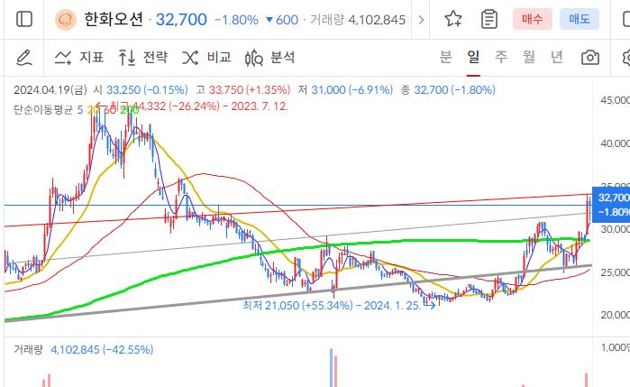 <b>한화</b>오션 매력적 구간