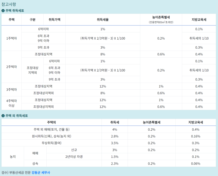  부동산 투자자산별 수익률 알아보기 (단독주택, 아파트, 상가, 원룸주택, 오피스텔)