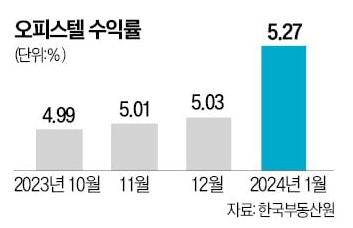  부동산에도 적절한 투자 순서가 있을까? (원룸, 아파트, 오피스텔 등)