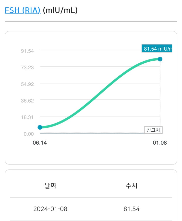  갱년기 검사, 꼭 확인해야 할 지표는? (검사 결과, 엄마 비타민 추천)