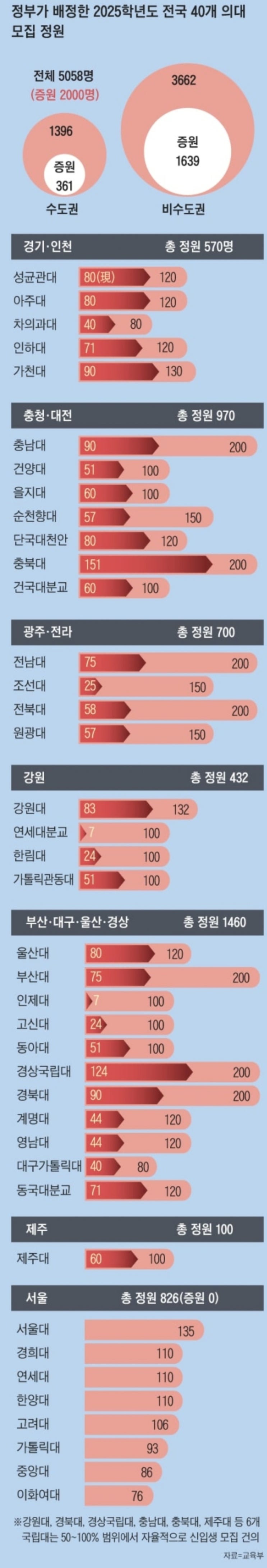 정부, 2025년 의대 <b>자율모집 허용</b> - 증원된 인원의 50~100% 범위