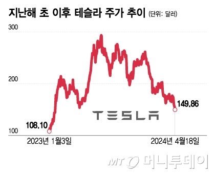 테슬라 압박하는 단 한 가지 문제…다음주 머스크가 답해야 테슬라 압박하는 단 한 가지 문제…다음주 머스크가 답해야