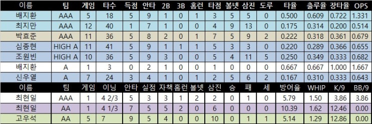 [마이너리그] <b>배지환</b> 2안타 1득점 <b>고우석</b> 블론세이브 박효준... 