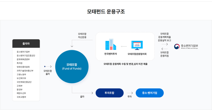  재간접펀드(모태펀드)의 투자방식