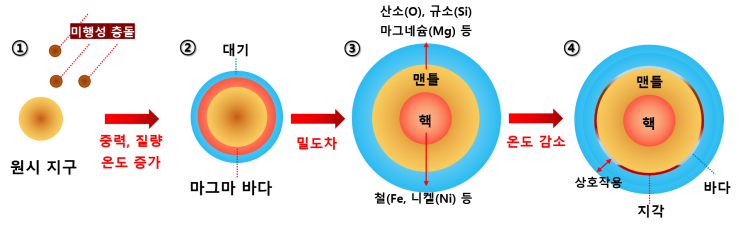  1-7강 태양계 형성 과정(원시태양, 원시 지구)