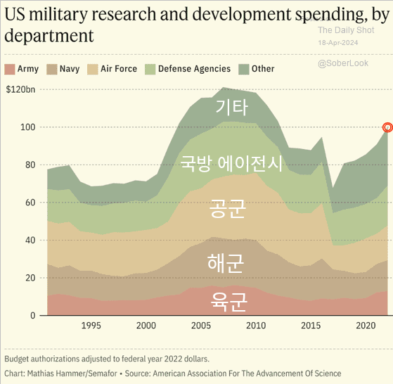  천문학 수준인 미국 국방비 R&D 지출액