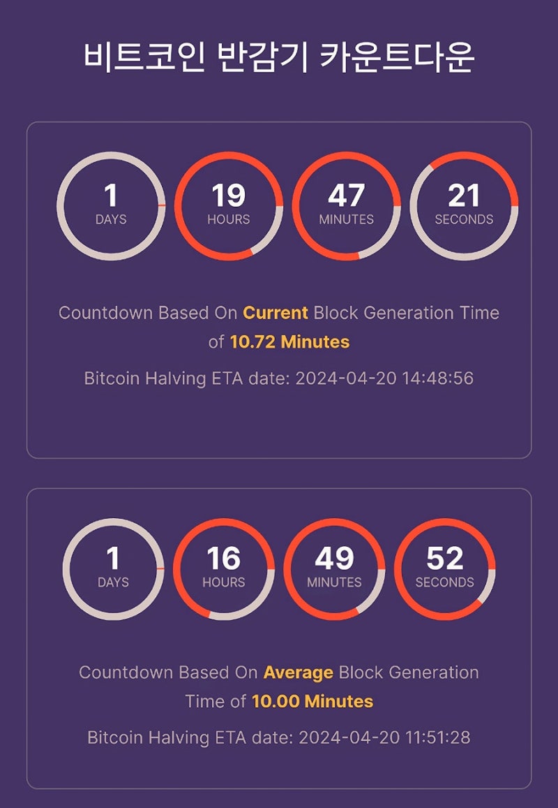비트코인 반감기 카운트다운 뜻 이번엔 어떨까 : 네이버 블로그