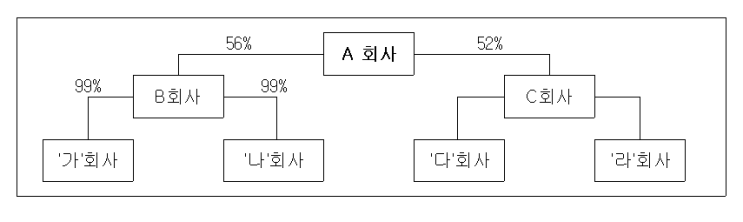  해외 종속회사에 대한 지분법 회계처리