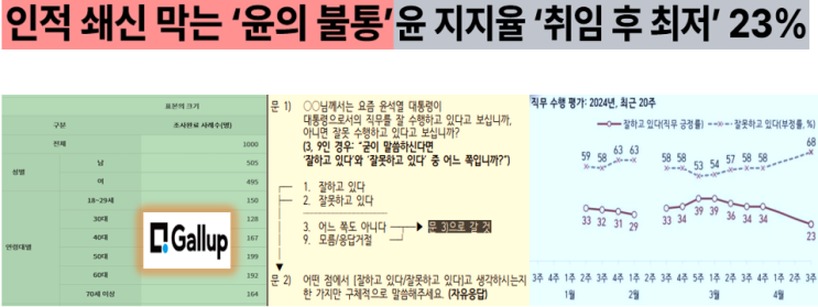 <b>윤석열</b> 국정지지도 취임 후 최저 "23%(한국갤럽)"