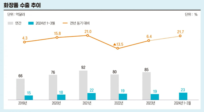  화장품 관련주에 대한 업황 분석 및 생각 정리
