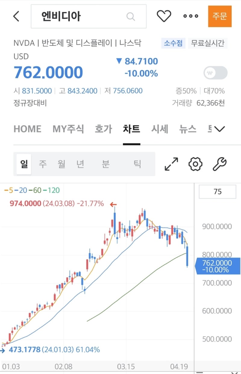 엔비디아 10% 급락 : 네이버 블로그