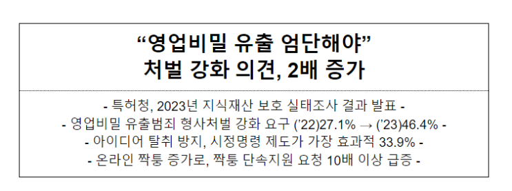 “영업비밀 유출 엄단해야” 처벌 강화 의견 2배 증가 “영업비밀 유출 엄단해야” 처벌 강화 의견 2배 증가