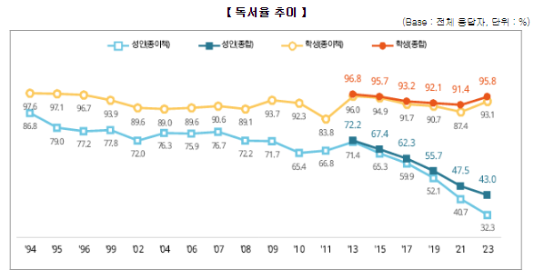’23년 연간 종합독서율 학생 95.8%, 성인 43.0% ’23년 연간 종합독서율 학생 95.8%, 성인 43.0%