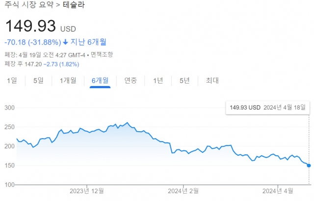 추락하는 테슬라, 날개가 있다? 없다? 추락하는 테슬라, 날개가 있다? 없다?
