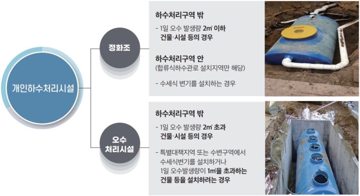 개인하수처리시설(정화조, 오수처리시설) 설치면제 조건
