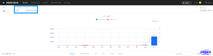  [AI로 N잡 하기] 어도비스톡으로 달러 부수입 벌기, 툴디 크리에이터 골드 브러시 달성