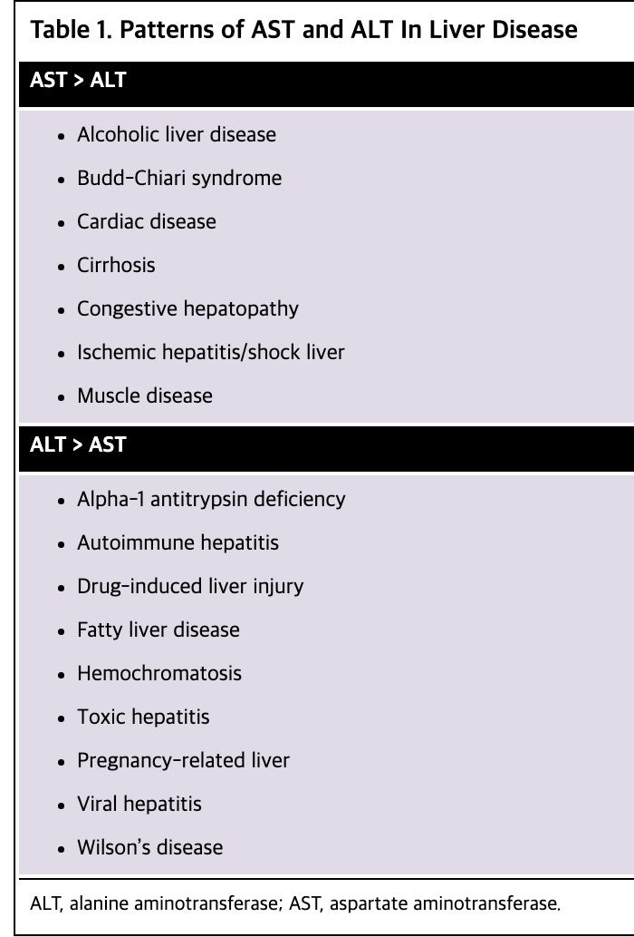 OT/PT(AST/ALT) 간기능 혈액검사 소개 및 각 수치 증가의 임상적의의에 대해 : 네이버 블로그