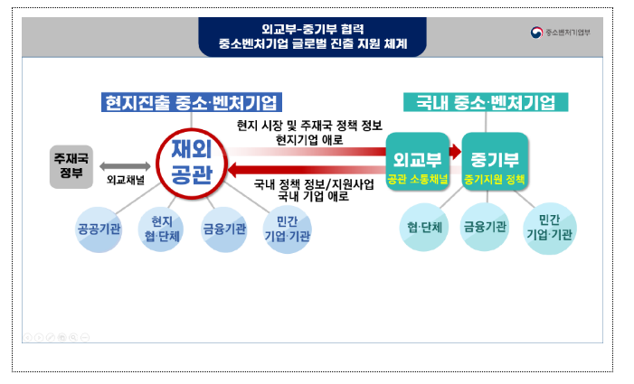 체감할 수 있는 변화의 시작: ‘재외공관 중소벤처기업 지원협의체’ 가동! 체감할 수 있는 변화의 시작: ‘재외공관 중소벤처기업 지원협의체’ 가동!