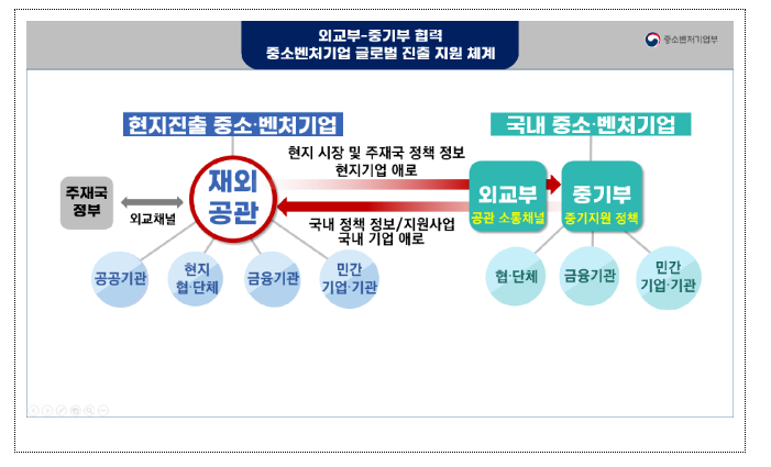 체감할 수 있는 변화의 시작: ‘재외공관 중소벤처기업 지원협의체’ 가동!