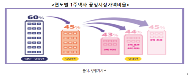  재산세 공정시장가액 비율 특례 연장 예정