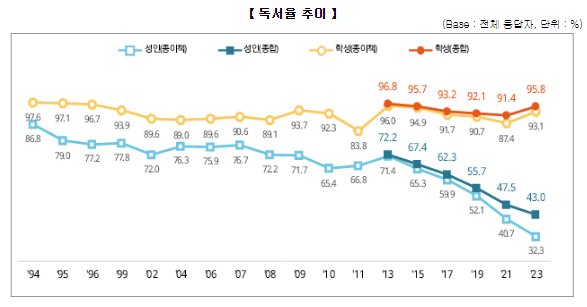 ’23년 연간 종합독서율 학생 95.8%, 성인 43.0%