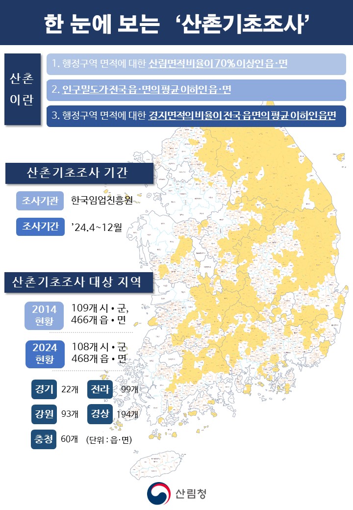 2024년 전국 468개 산촌 기초조사 실시