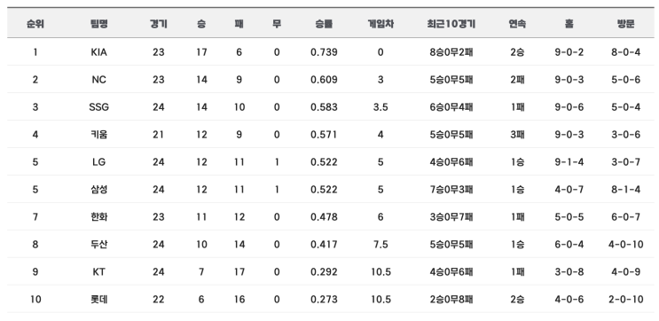  2024 프로야구 경기결과 순위 (4.20)