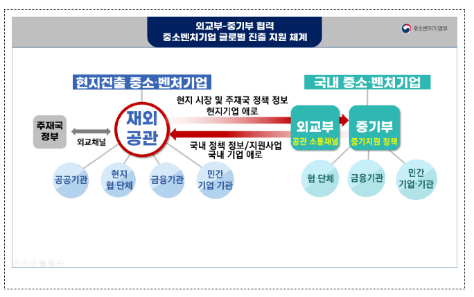 체감할 수 있는 변화의 시작: ‘재외공관 중소벤처기업 지원협의체’ 가동! 체감할 수 있는 변화의 시작: ‘재외공관 중소벤처기업 지원협의체’ 가동!